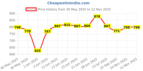 flipkart.com darvice Die Cast Metal Car Rolls Royce phantom 1:32 Toy Car Openable Doors Light Music darvice Price History Graph from 30 May 2025 to 10 Nov 2025