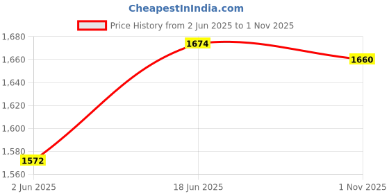 flipkart.com darvice Die Cast Metal Toy Car 124 Cyber Truck Model Car Pullback for Kids Sound & Light darvice Price History Graph from 2 Jun 2025 to 1 Nov 2025
