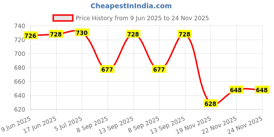 flipkart.com darvice Engineering Toy Set 6 Crane Excavator Unbreakable Truck roller Mixer Transporter darvice Price History Graph from 9 Jun 2025 to 23 Nov 2025