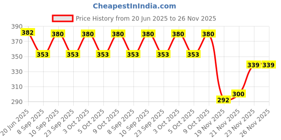 flipkart.com darvice Excavator Construction Long Crane JCB Toy Loader and Engineering Toy for 3 Years darvice Price History Graph from 20 Jun 2025 to 26 Nov 2025