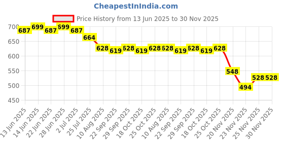 flipkart.com darvice Excavator Toy for Boys Age 3 Bulldozer Truck Engineering Vehicle Carne Diggers darvice Price History Graph from 13 Jun 2025 to 30 Nov 2025
