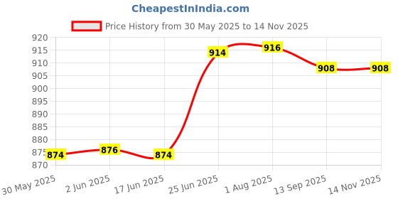 flipkart.com darvice London Bus Toy For Kid Long Bus Light Sound Music Openable Door Toy Bus darvice Price History Graph from 30 May 2025 to 14 Nov 2025
