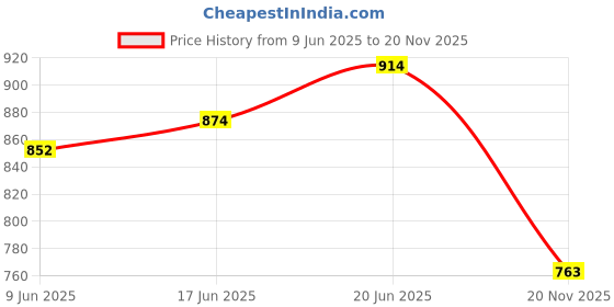 flipkart.com darvice Long Bus Toy For Kid London Bus Light Sound Music Openable Door Toy Bus darvice Price History Graph from 9 Jun 2025 to 20 Nov 2025