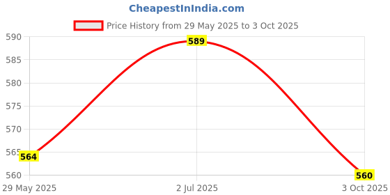 flipkart.com darvice UnbreakableCrean And Dump 2in1 REV-UP A darvice Price History Graph from 29 May 2025 to 3 Oct 2025