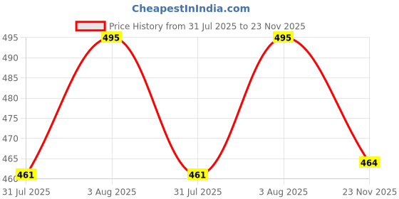 flipkart.com darvikaa collection Women Floral Print Viscose Rayon Gown Kurta darvikaa collection Price History Graph from 31 Jul 2025 to 23 Nov 2025