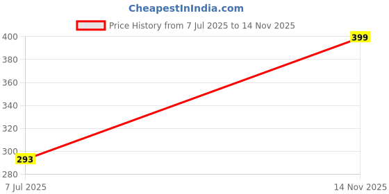 flipkart.com darving Aloe Vera Hydrating Eye Mask Patches Anti-Aging Under Eye Gel Pads darving Price History Graph from 7 Jul 2025 to 14 Nov 2025