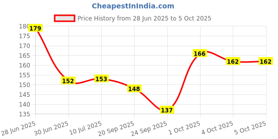 flipkart.com darving BEST ORANGE COLOR CORRECTOR FOR DARK SPOTS Concealer darving Price History Graph from 28 Jun 2025 to 5 Oct 2025
