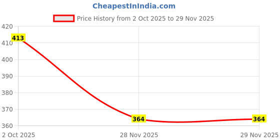 flipkart.com darving COFFEE EYE PATCH EYE SERUM FOR MEN & WOMEN darving Price History Graph from 2 Oct 2025 to 29 Nov 2025