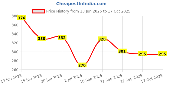 flipkart.com darving Eye mask Moisturizing Eye patch remove dark circles darving Price History Graph from 13 Jun 2025 to 16 Oct 2025