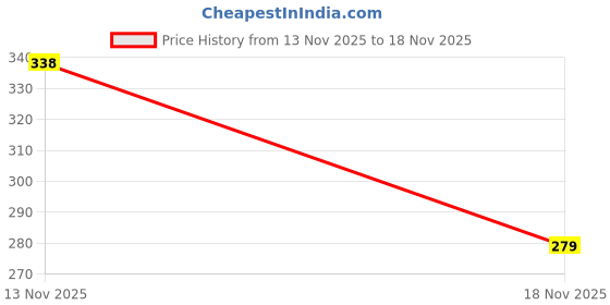 flipkart.com darving Hair Color Comb Stick, Waterproof and Sweat-Proof Grey , BROWN darving Price History Graph from 13 Nov 2025 to 18 Nov 2025