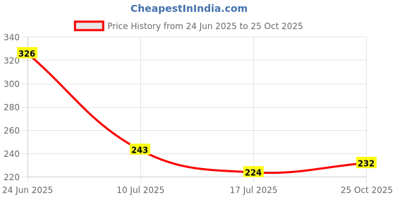 flipkart.com darving HD 2IN1 Nutration For Skin Foundation darving Price History Graph from 24 Jun 2025 to 25 Oct 2025
