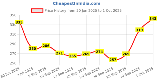 flipkart.com darving Non Transfer Waterproof Multicolor Lipstick Combo Pack darving Price History Graph from 30 Jun 2025 to 1 Oct 2025