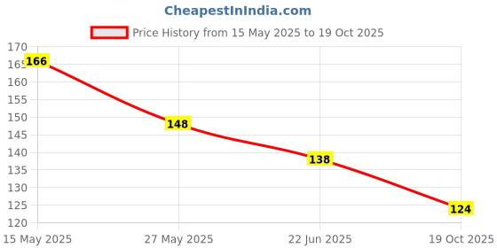 flipkart.com darving SILVER grey Eyeshadow Glitter Powder darving Price History Graph from 15 May 2025 to 19 Oct 2025