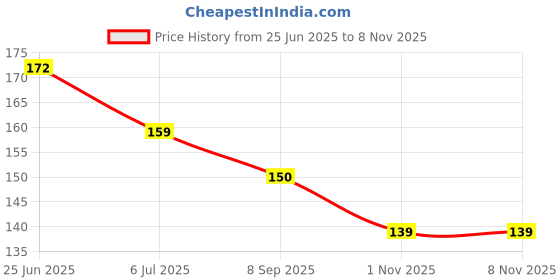 flipkart.com darving Smudge Proof & Waterproof kajal for women darving Price History Graph from 25 Jun 2025 to 8 Nov 2025