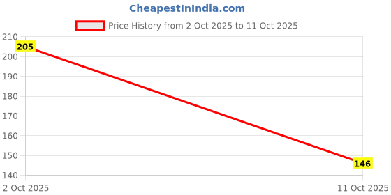 flipkart.com darving SUPER 3D CONTOUR CONCEALER HIGHLIGHTER STICK WITH SKIN Concealer darving Price History Graph from 2 Oct 2025 to 10 Oct 2025