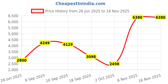 flipkart.com Darwin 2 Person Tent Outdoor Camping Tent Tent - For 2 Person (Get Free 2 Coleman BYOT Camping Nightout Event Passes) coleman Price History Graph from 26 Jun 2025 to 15 Nov 2025