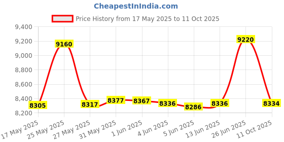 flipkart.com Darwin 2+ Waterproof Camping Tent With Spacious Porch Tent - For 2 Person (Get Free 2 Coleman BYOT Camping Nightout Event Passes) coleman Price History Graph from 17 May 2025 to 11 Oct 2025