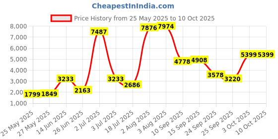 flipkart.com Darwin 3 Person Tent Tent - For 3 Person Camping , Get Free 2 Coleman BYOT Camping Nightout Event Passes) coleman Price History Graph from 25 May 2025 to 10 Oct 2025