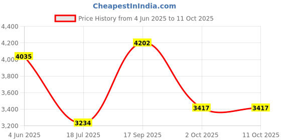 flipkart.com Darwin 3+ Tent - For Get Free 2 Coleman BYOT Nighout Event Passes coleman Price History Graph from 4 Jun 2025 to 11 Oct 2025
