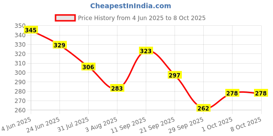 flipkart.com daryue COFFEE BEANS EXTRACT UNDER EYE MASK FOR DARK CIRCLES daryue Price History Graph from 4 Jun 2025 to 8 Oct 2025