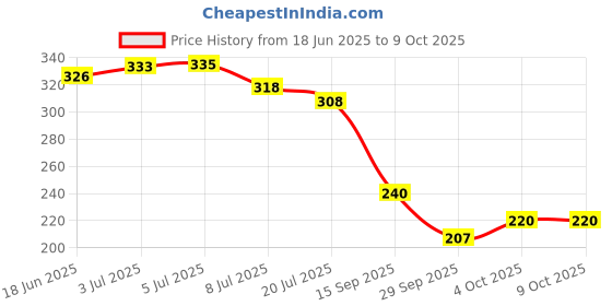 flipkart.com daryue Eye patch Fine Lines & Hydrates For All Skin Types daryue Price History Graph from 18 Jun 2025 to 8 Oct 2025