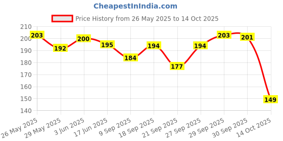 flipkart.com daryue Eyebrow Pencil 2 in 1 Dual Function Eye Brow Filling Pencil daryue Price History Graph from 26 May 2025 to 14 Oct 2025