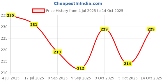 flipkart.com daryue Hydra Eye Serum Patch for Nourishment daryue Price History Graph from 4 Jul 2025 to 14 Oct 2025