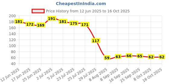 flipkart.com daryue SMUDGE PROOF WATERPROOF LONG LASTING KAJAL daryue Price History Graph from 12 Jun 2025 to 16 Oct 2025