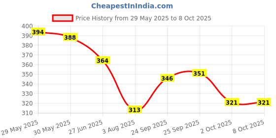 flipkart.com daryue Under Eye Patches for Dark Circles | Cooling Under Eye Patch Mask daryue Price History Graph from 29 May 2025 to 7 Oct 2025