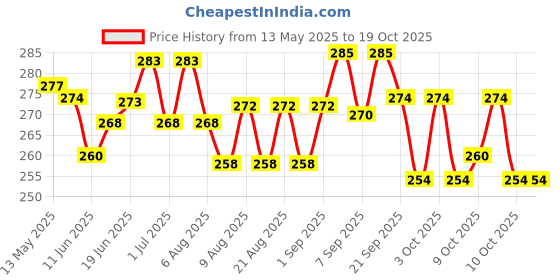flipkart.com das departmental store 1 meter long 2 piece rubber tube Slingshot das departmental store Price History Graph from 13 May 2025 to 18 Oct 2025