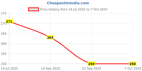 flipkart.com das departmental store 14'' Bamboo Trays for Serving Tea, Snacks or Display Grains & Vegetables Tray das departmental store Price History Graph from 14 Jul 2025 to 6 Oct 2025