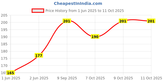 flipkart.com das departmental store 150 Pcs of Silicon Marbles for Shooting & Gaming. das departmental store Price History Graph from 1 Jun 2025 to 11 Oct 2025