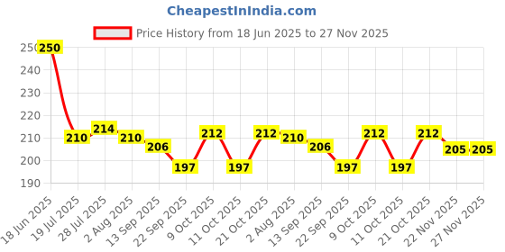 flipkart.com das departmental store 16'' Bamboo Chalni or Sieve for Grains & Vegetables Wash Tray das departmental store Price History Graph from 18 Jun 2025 to 26 Nov 2025