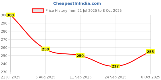 flipkart.com das departmental store 18'' Bamboo Wicker Tray for Grains & Vegetables Display Medium Size Tray das departmental store Price History Graph from 21 Jul 2025 to 8 Oct 2025