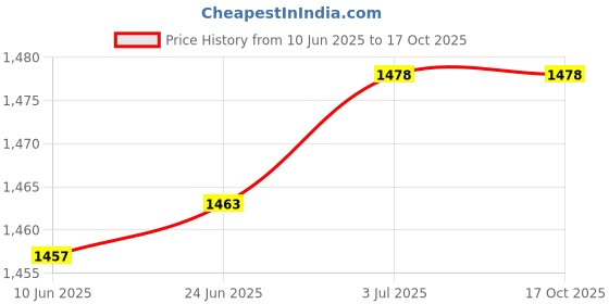 flipkart.com das departmental store 2.5 Kg, Length 10 Ft, Diameter 10 ft Cast Fishing Net das departmental store Price History Graph from 10 Jun 2025 to 16 Oct 2025