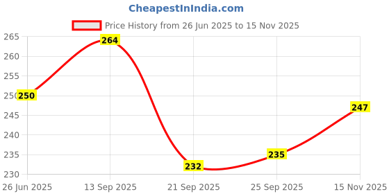 flipkart.com das departmental store 40 FEET, GILLNET 1 FINGER 25MM HOLE SIZE, VARITY Fishing Net das departmental store Price History Graph from 26 Jun 2025 to 15 Nov 2025