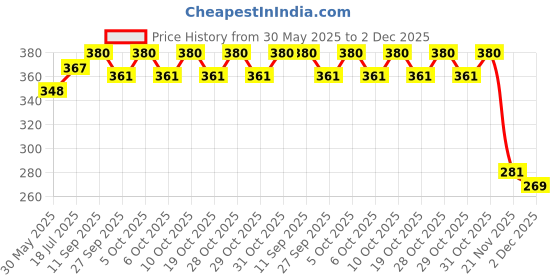 flipkart.com das departmental store 9 x 6 x 3 inch size Solid Wood log Yoga Blocks das departmental store Price History Graph from 30 May 2025 to 2 Dec 2025