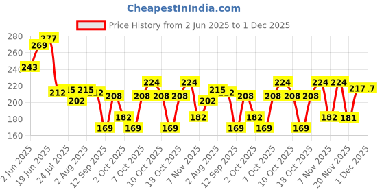 flipkart.com das departmental store Bamboo Made Medium Size Puja Samugri keeper Tray das departmental store Price History Graph from 2 Jun 2025 to 1 Dec 2025