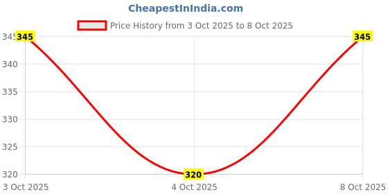 flipkart.com das departmental store Bamboo made multi purpose basket for home & kitchen Bamboo Fruit & Vegetable Basket das departmental store Price History Graph from 3 Oct 2025 to 8 Oct 2025
