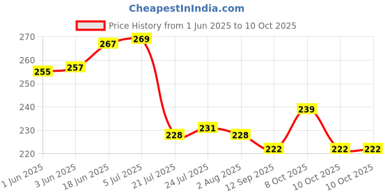 flipkart.com das departmental store Biodegradable Strong Big Size Bamboo Damp Wet Food Grain Display Dagra Sizzler Tray das departmental store Price History Graph from 1 Jun 2025 to 10 Oct 2025