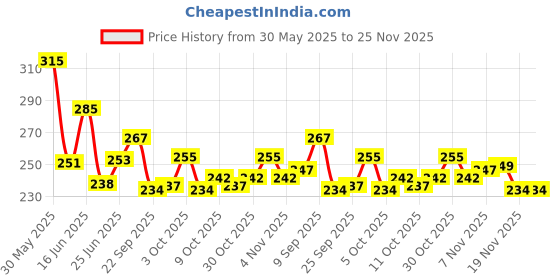 flipkart.com das departmental store Braided Fishing Line das departmental store Price History Graph from 30 May 2025 to 24 Nov 2025