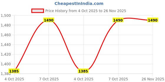 flipkart.com das departmental store Cane or Rattan Kodai Design Dinning Table Snacks Bamboo Fruit & Vegetable Basket das departmental store Price History Graph from 4 Oct 2025 to 26 Nov 2025