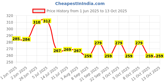 flipkart.com das departmental store Dagra Dala Serving Tray Tray das departmental store Price History Graph from 1 Jun 2025 to 13 Oct 2025