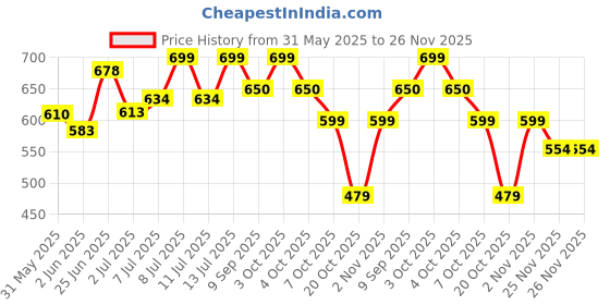 flipkart.com das departmental store Dagra/Serving/Grain Clean/Outdoor Food Display Tray/Soop/Muram/Marom/Pooja Thali Bamboo Fruit & Vegetable Basket das departmental store Price History Graph from 31 May 2025 to 26 Nov 2025