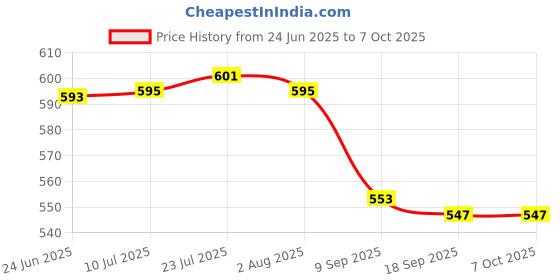 flipkart.com das departmental store Empty Cutlery Holder Case das departmental store Price History Graph from 24 Jun 2025 to 6 Oct 2025