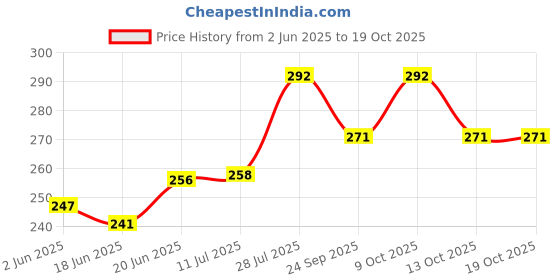 flipkart.com das departmental store Fluorocarbon Fishing Line das departmental store Price History Graph from 2 Jun 2025 to 13 Oct 2025