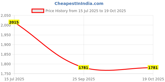 flipkart.com das departmental store Hand Thrown Cast Bait Mesh Net for Fishing Net das departmental store Price History Graph from 15 Jul 2025 to 15 Oct 2025