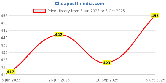 flipkart.com das departmental store Handicraft Cart Style Kitchen/Dinning Table Top Bamboo Fruit & Vegetable Basket das departmental store Price History Graph from 3 Jun 2025 to 3 Oct 2025