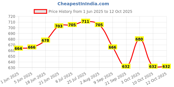 flipkart.com das departmental store Handwoven Natural Rattan Wicker Serving Tray, Round, 30 cm Diameter Tray Serving Set das departmental store Price History Graph from 1 Jun 2025 to 12 Oct 2025