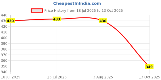 flipkart.com das departmental store House Hold Essential Big Size Tokri for Carring & Storage Bamboo Fruit & Vegetable Basket das departmental store Price History Graph from 18 Jul 2025 to 13 Oct 2025